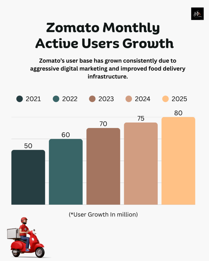 Zomato Monthly Active Users Growth