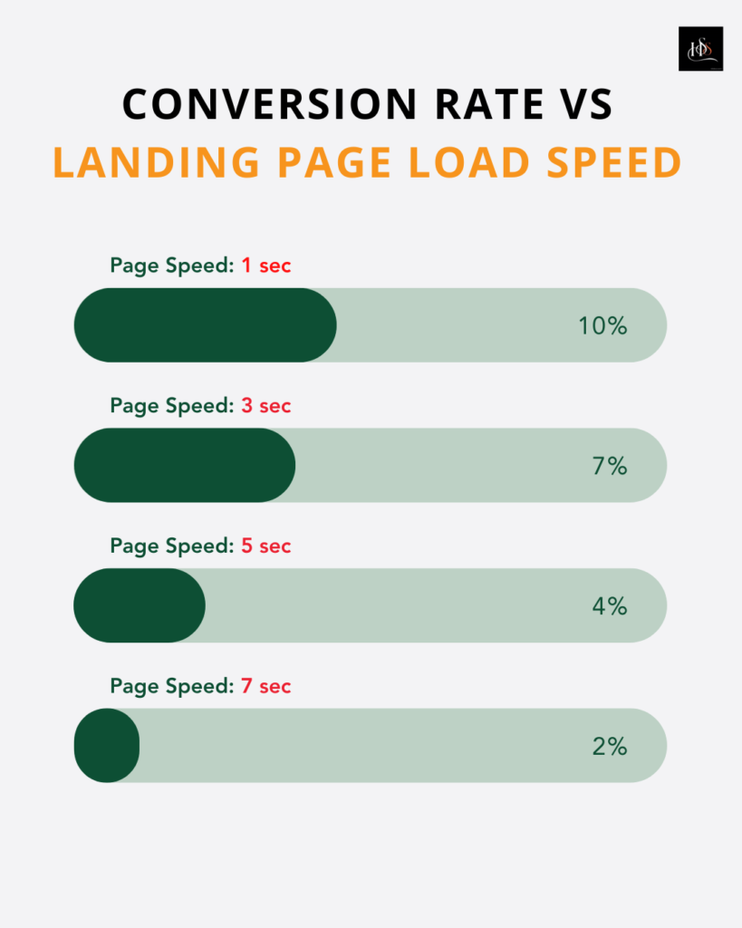 Conversion Rate vs Landing Page Load Speed
