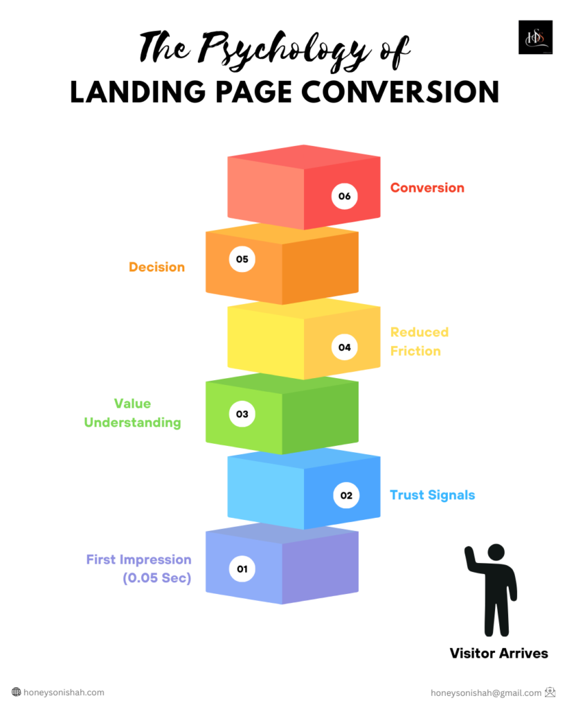 The Psychology of Landing Page Conversion