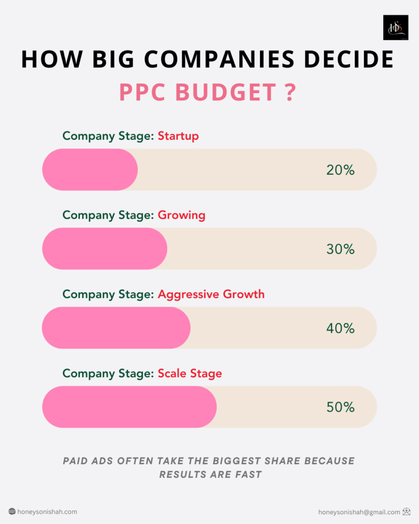 How Big Companies Decide PPC Budget