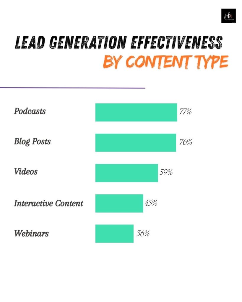 Lead Generation Effective ness by Content Type