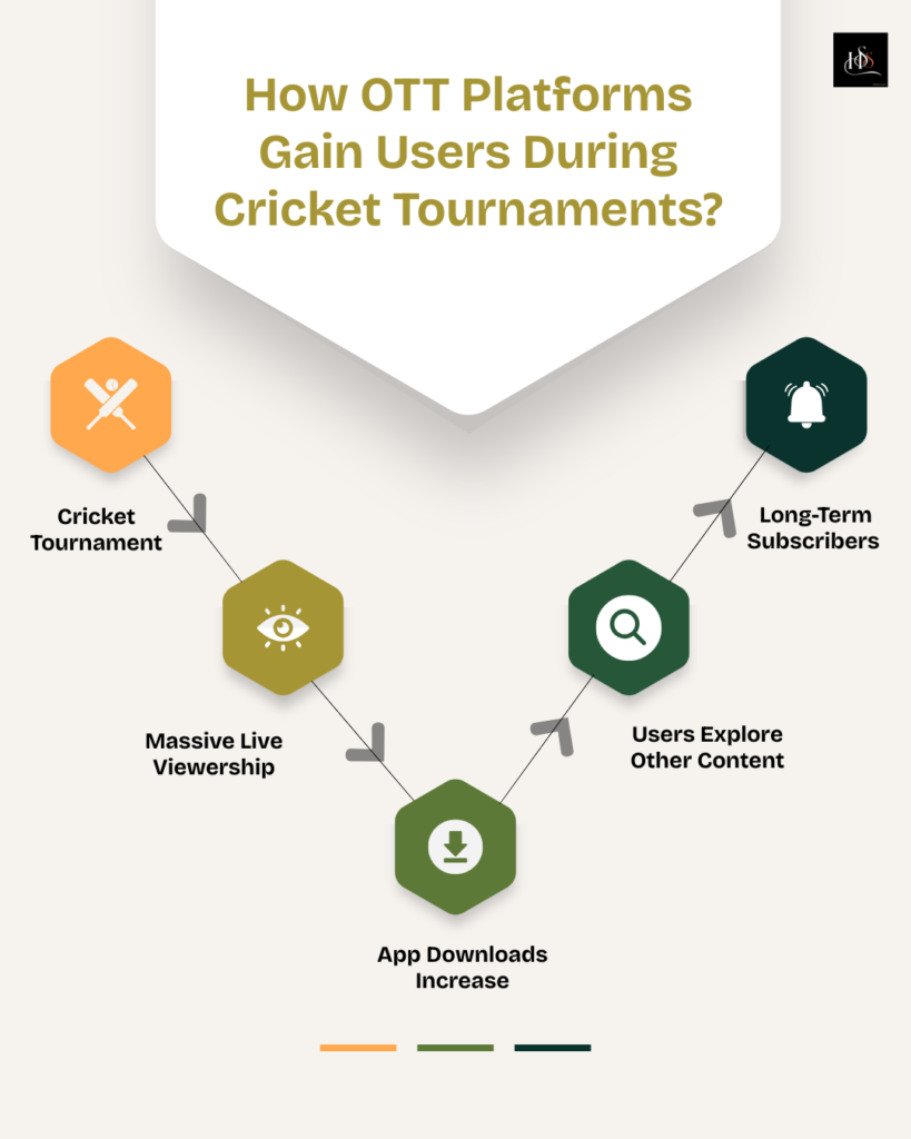 How OTT Platforms Gain Users During Cricket Tournaments