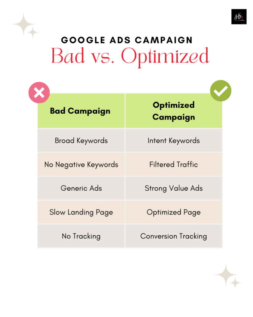 Bad Google Ads Campaign vs Optimized Campaign