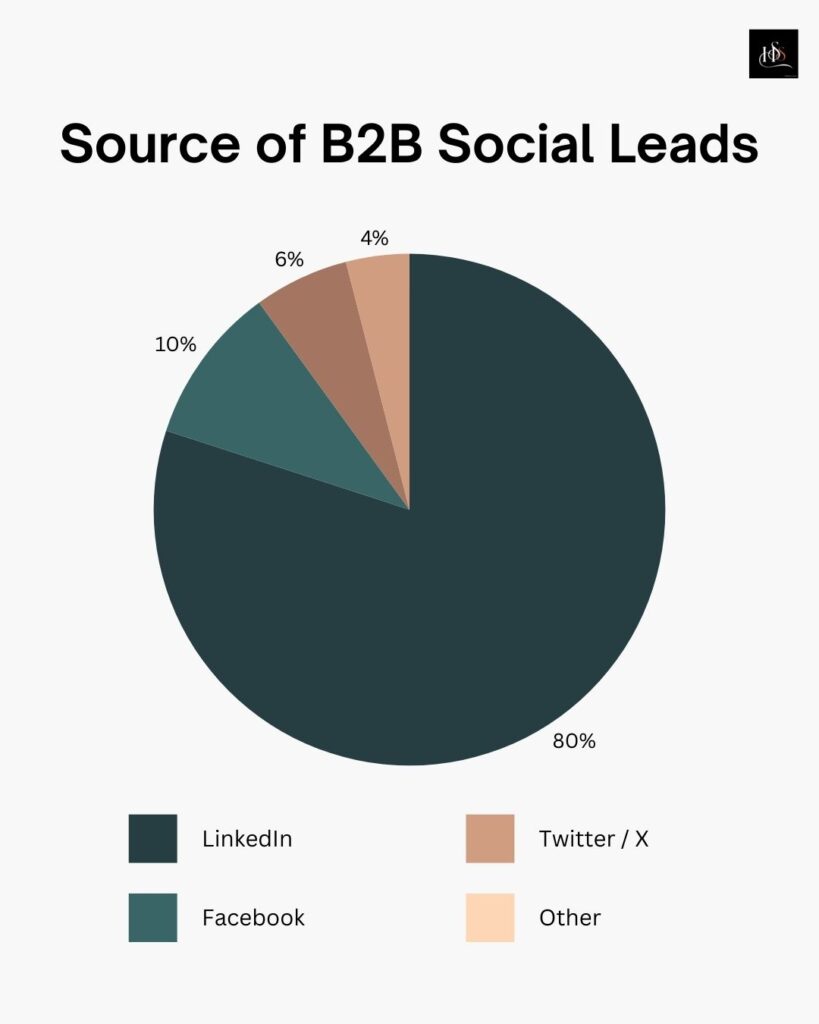 Source of B2B leads