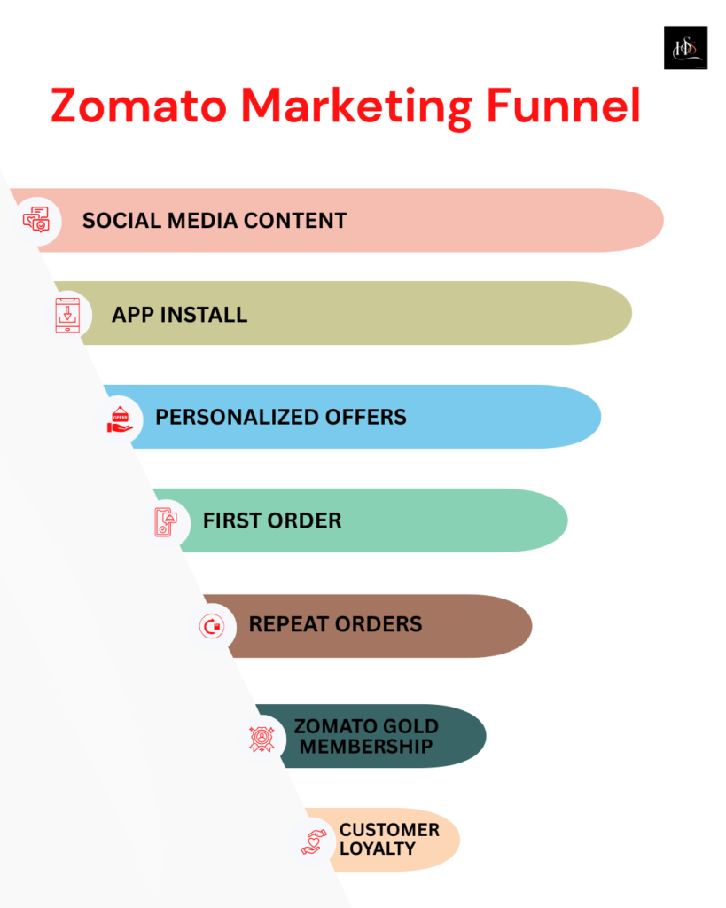 Zomato Marketing Funnel