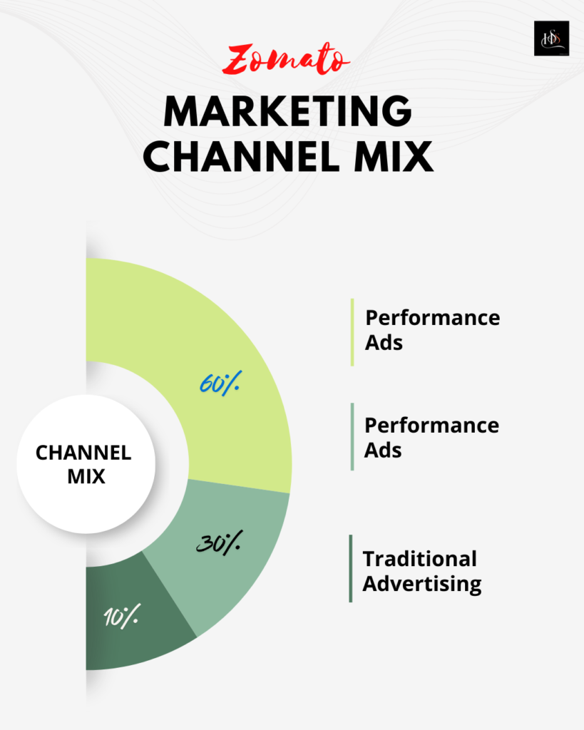  Zomato Marketing Channel Mix