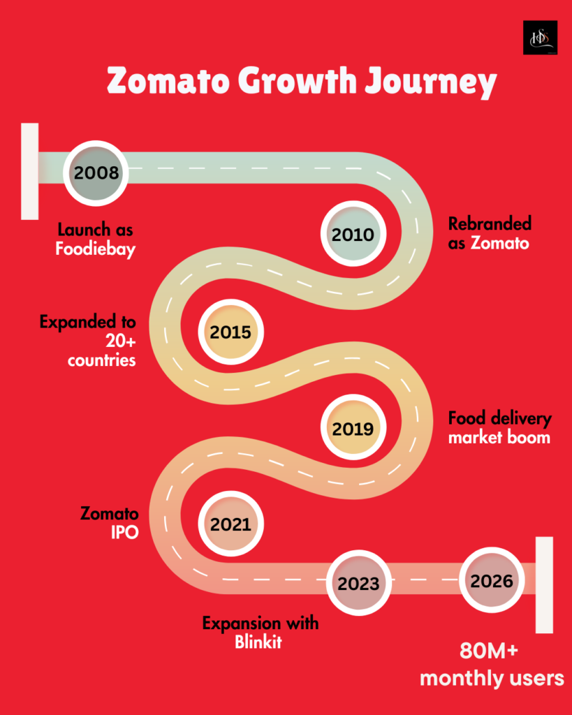 Zomato Growth Journey