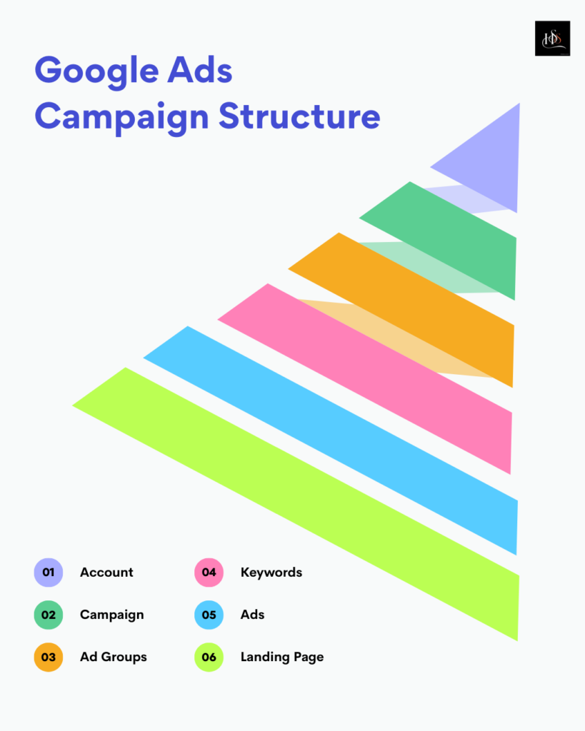Google Ads Campaign Structure