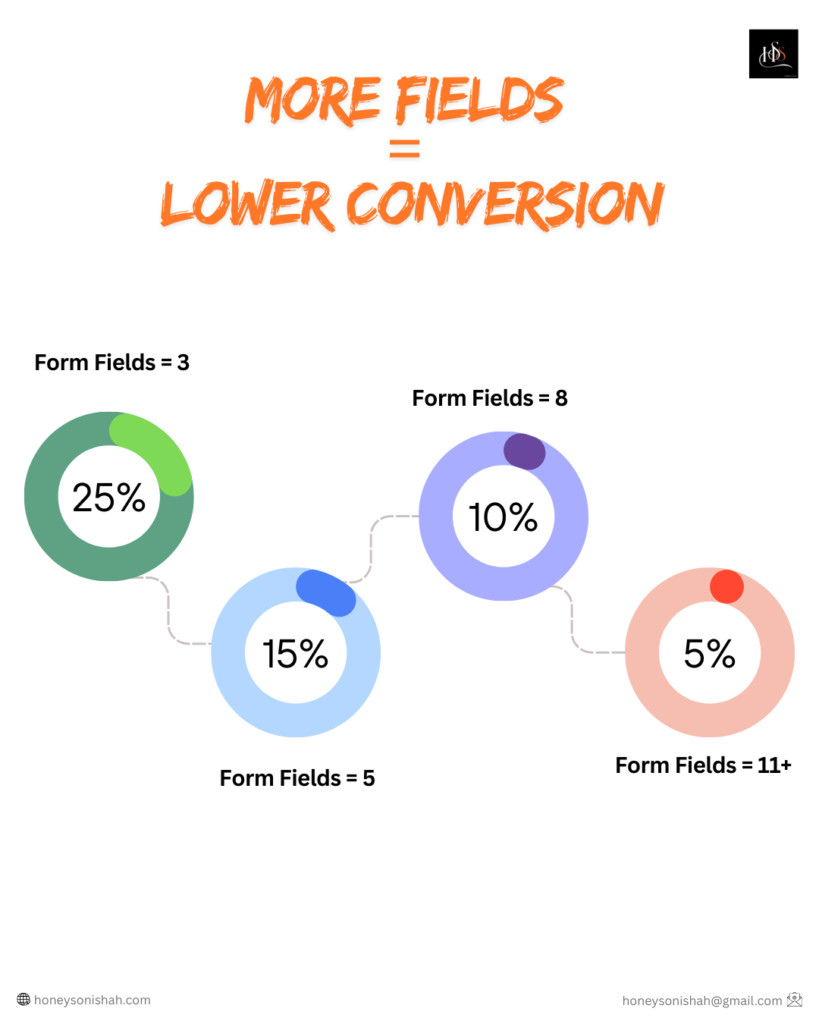 More Fields = Lower Conversion