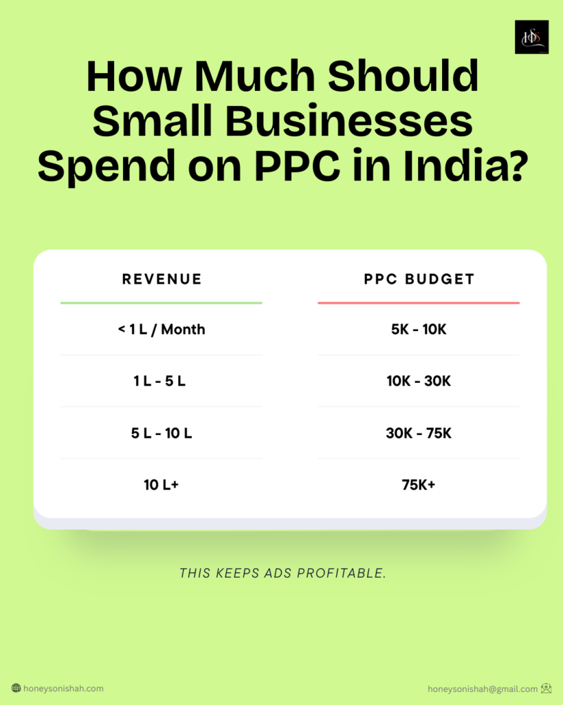 How Much Should Small Businesses Spend on PPC in India?