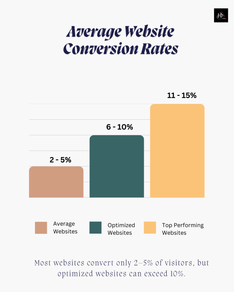 Average Website Conversion Rate