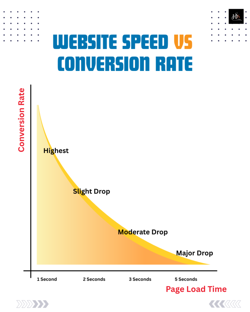website speed vs conversion rate