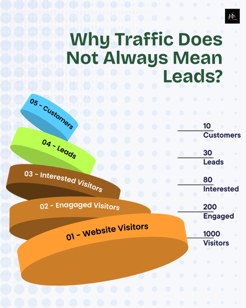 Why Traffic is not equal to Leads?