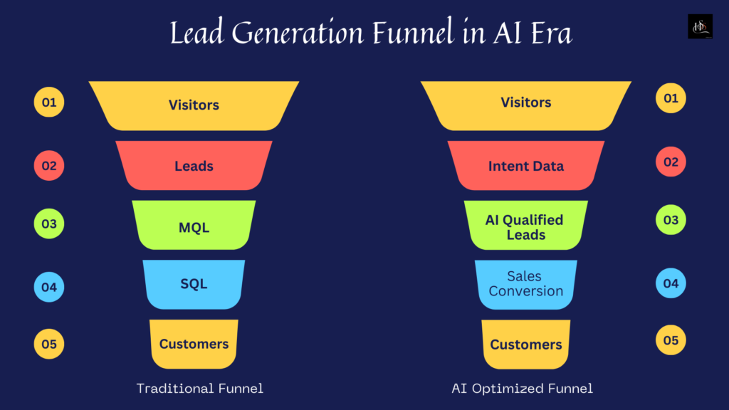 Lead Generation Funnel in AI Era