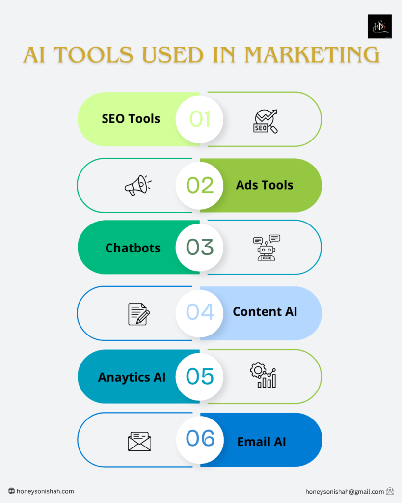 AI Tools Used in Marketing