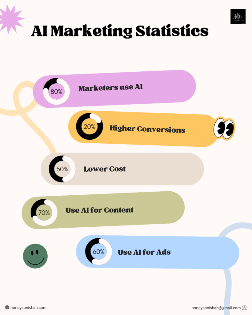 AI Marketing Statistics