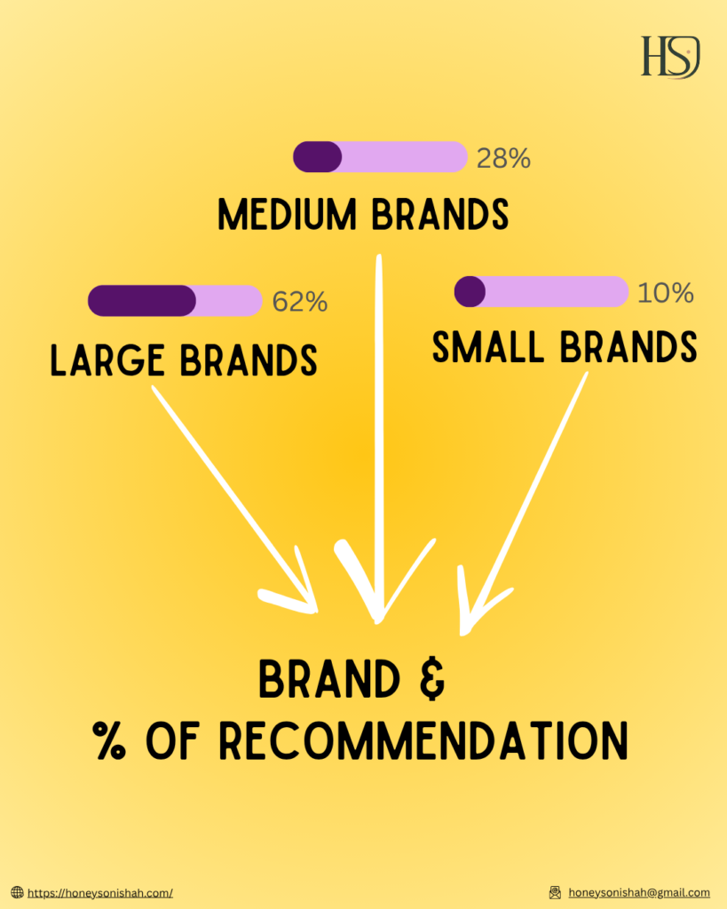 Big Brand Bias (Real Research)