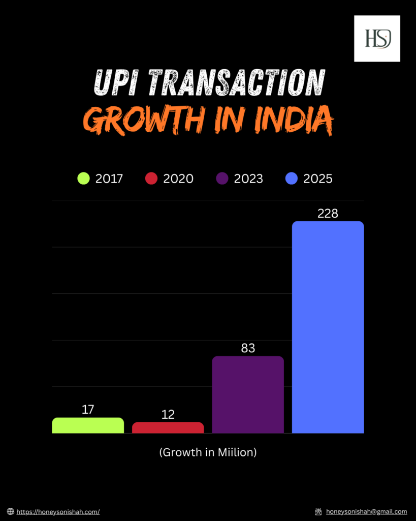 UPI Transaction Growth in India