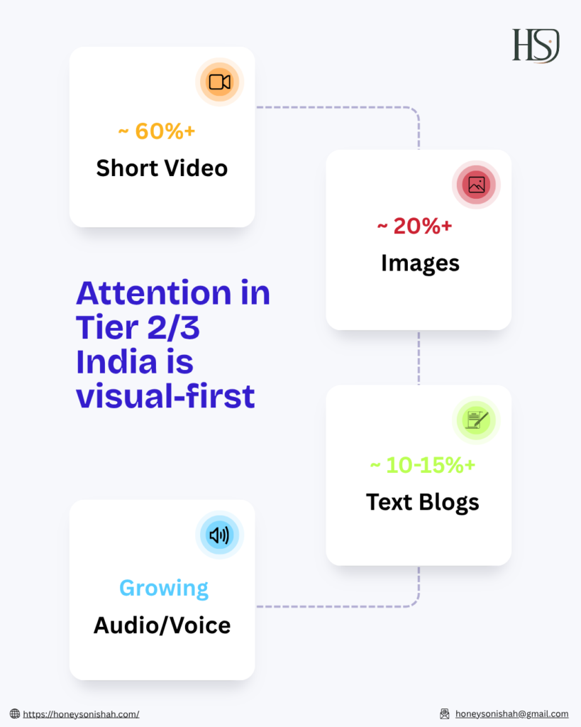 Attention in Tier 2/3 India is visual-first