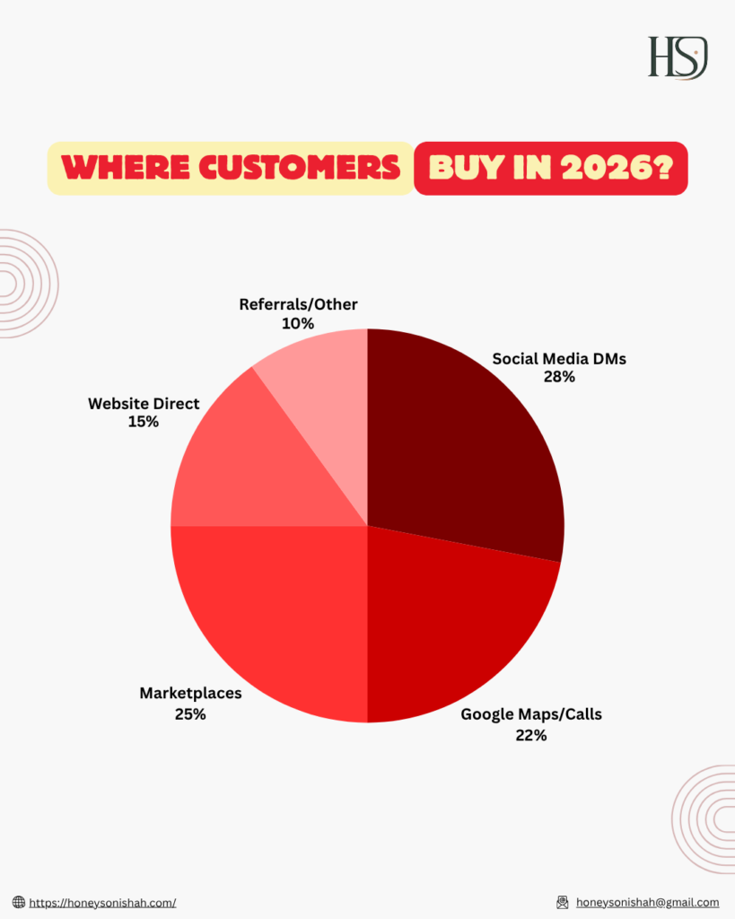 Where Customers Buy in 2026?