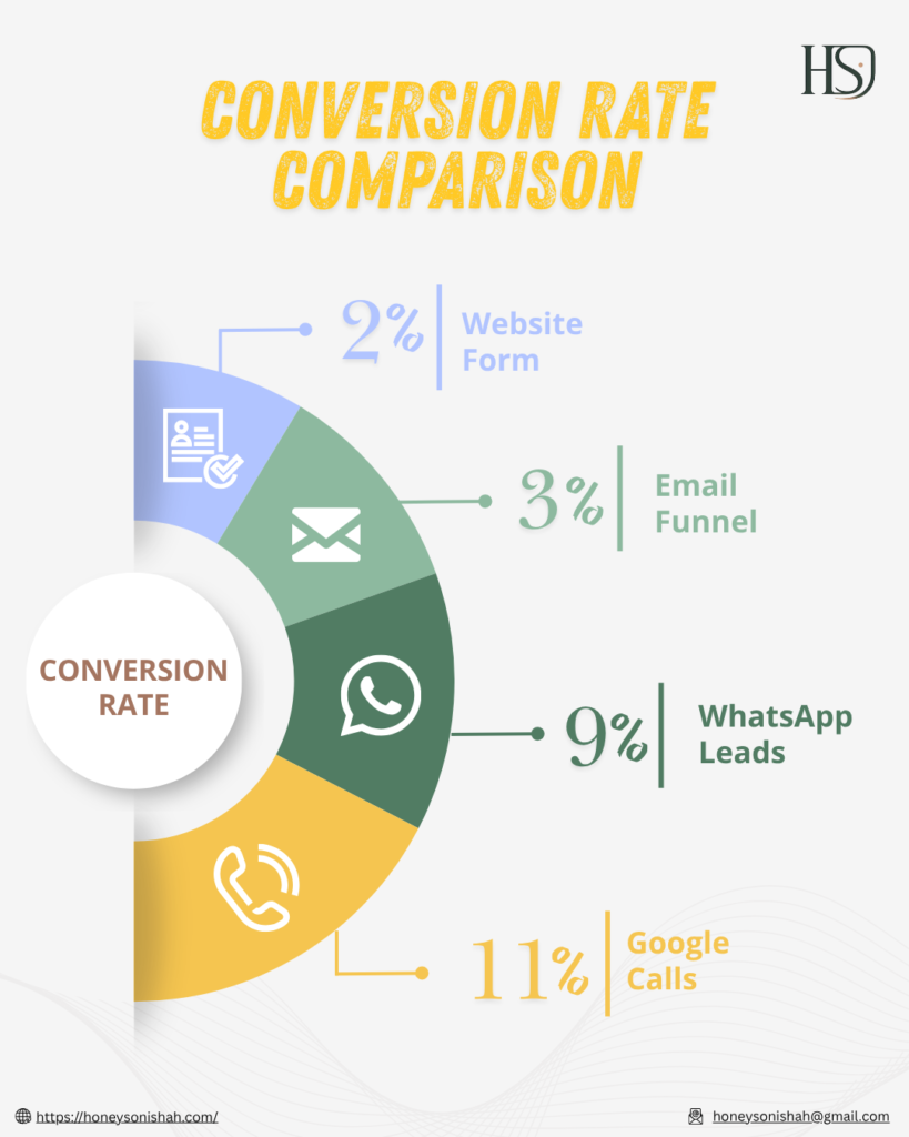 Conversion Rate Comparison