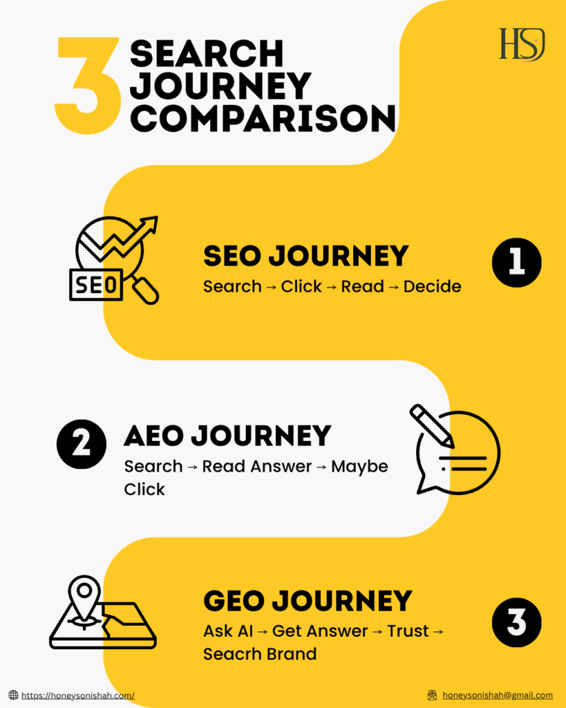 Search Journey Comparison