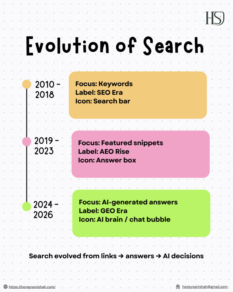 Evolution of Search