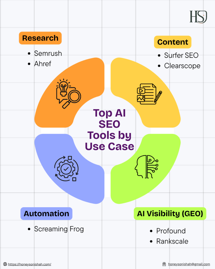Top AI SEO Tools by Use Case