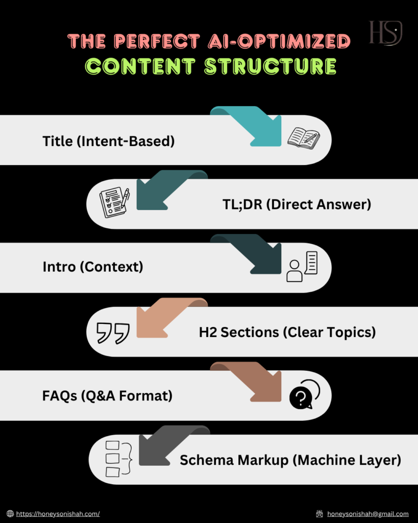 The Perfect AI-Optimized Content Structure
