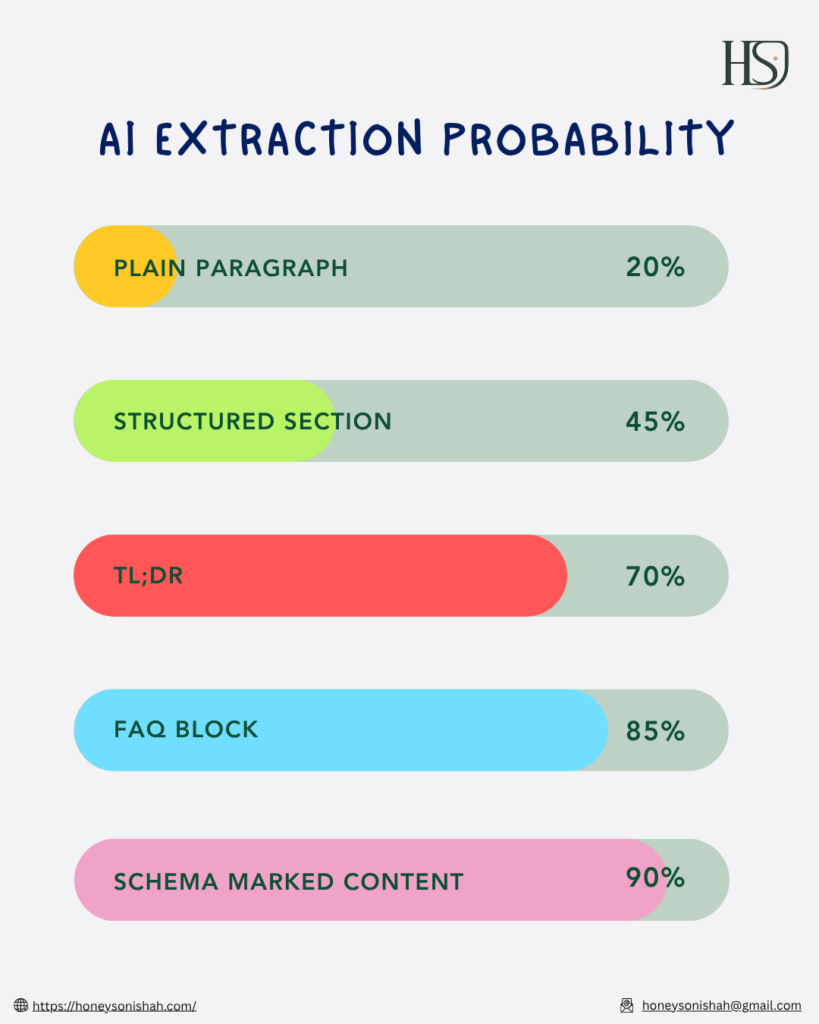 AI Extraction Probability