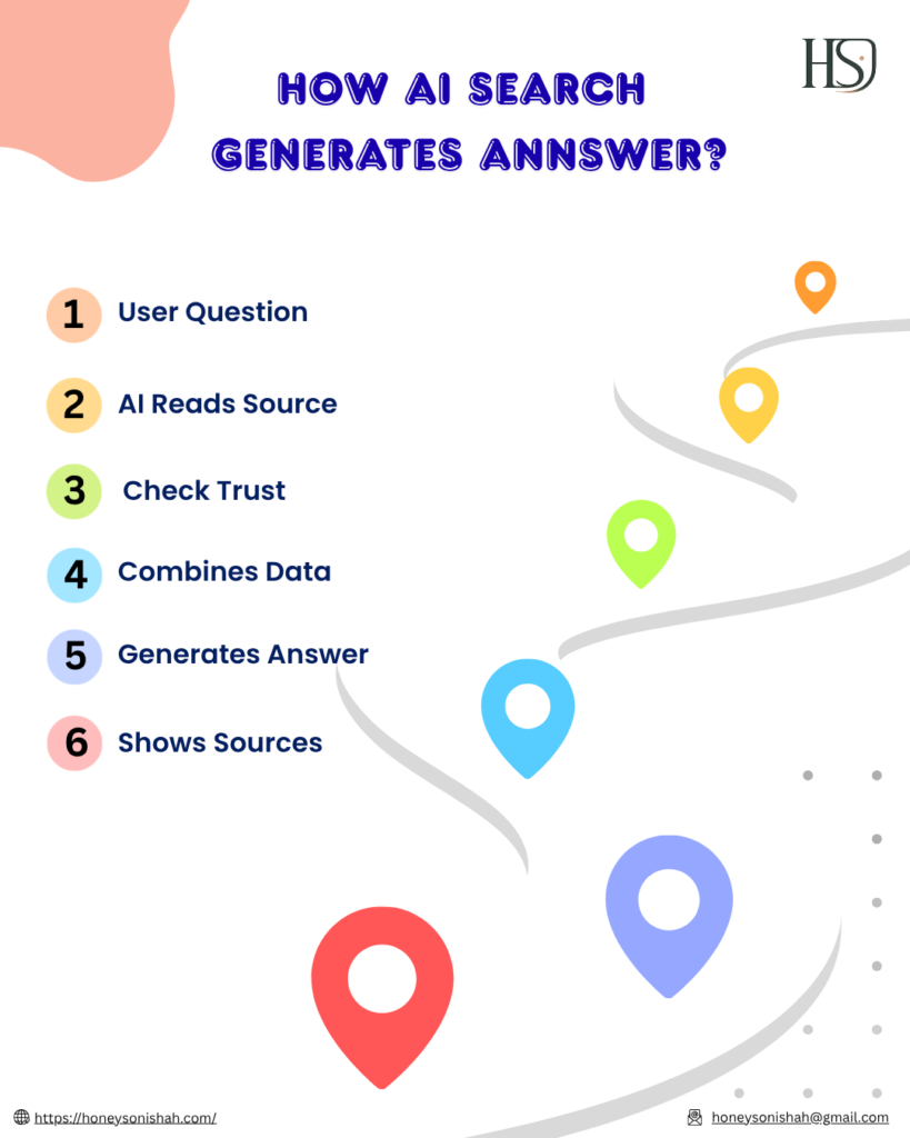 How AI Search Generates Answers?