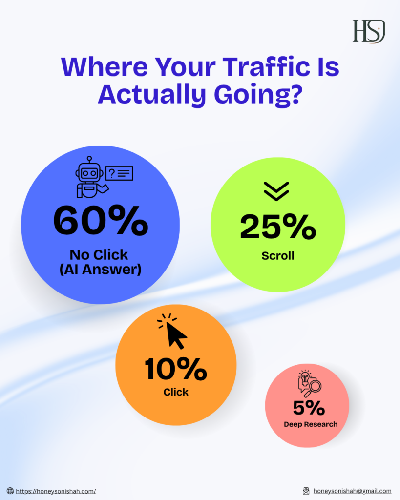 SEO traffic distribution