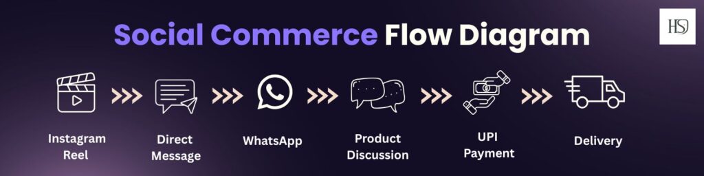 Social Commerce Flow Diagram